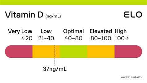 vitamin d nmol